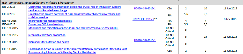 H2020 DS2 -> Estrutura do Programa de Trabalho 2015 http://www.