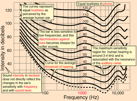 Curvas de Isoaudibilidade No eixo dos X temos a frequência (em escala logarítmica de base 10). No eixo dos Y temos a intensidade em decibéis (em escala linear).