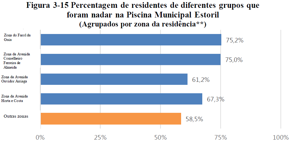 Já quanto ao nível educacional, com nível educacional mais alto, maior a percentagem relativa à frequência da ida da piscina.