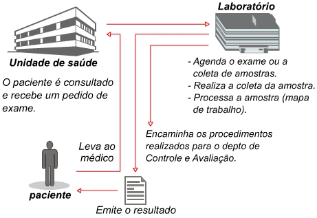 1.1. Operacionalidade do Módulo Exame Laboratorial O PRONIM SP módulo Exame Laboratorial permite a digitação das requisições de exame, a utilização da ficha de atendimento laboratorial (que controla