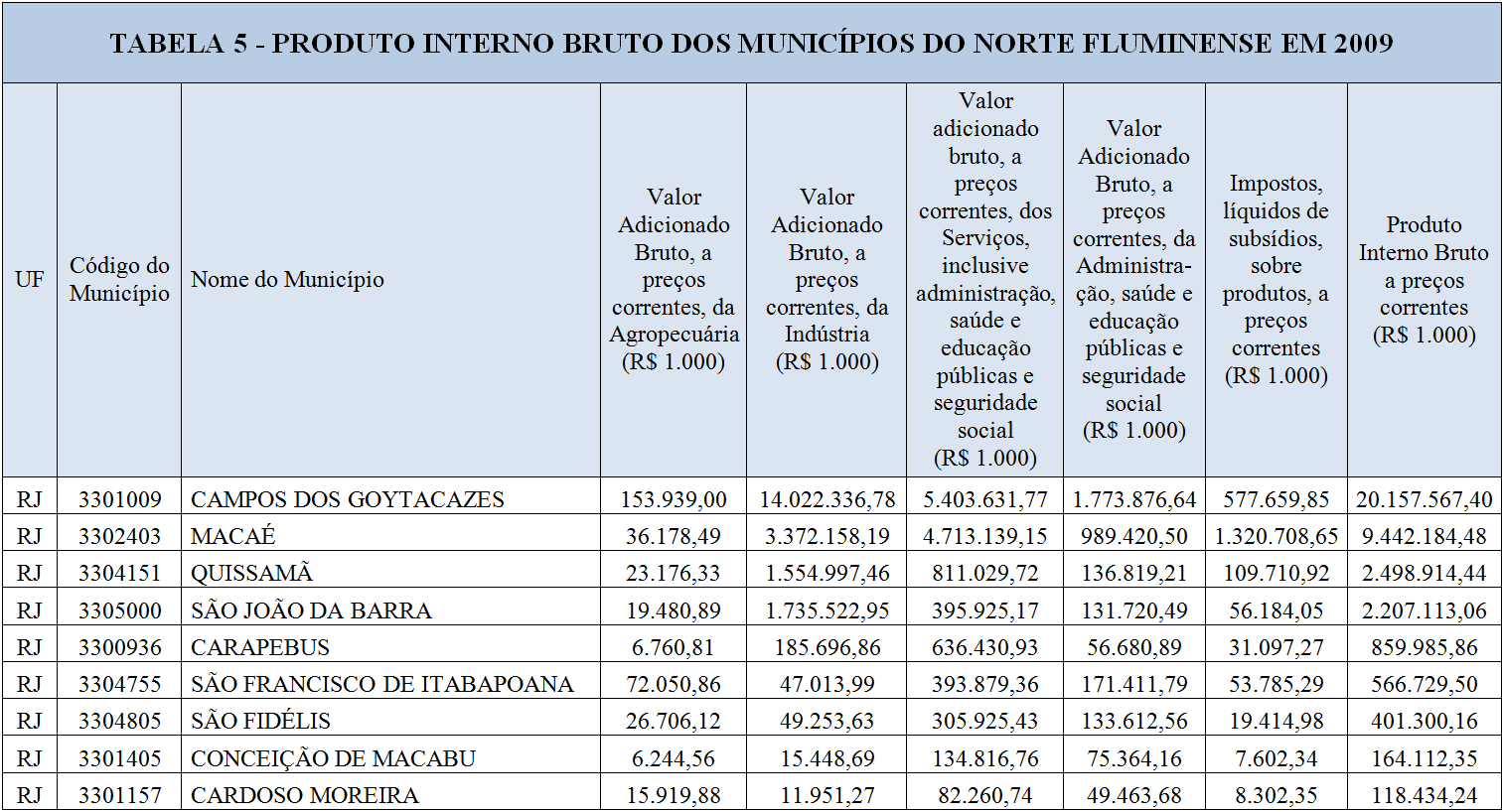 Fonte: Elaboração própria a partir dos dados do IBGE (2010). A principal contradição apresentada é a distância entre primeiro lugar no Produto Interno Bruto - PIB e os últimos resultados no IDEB.