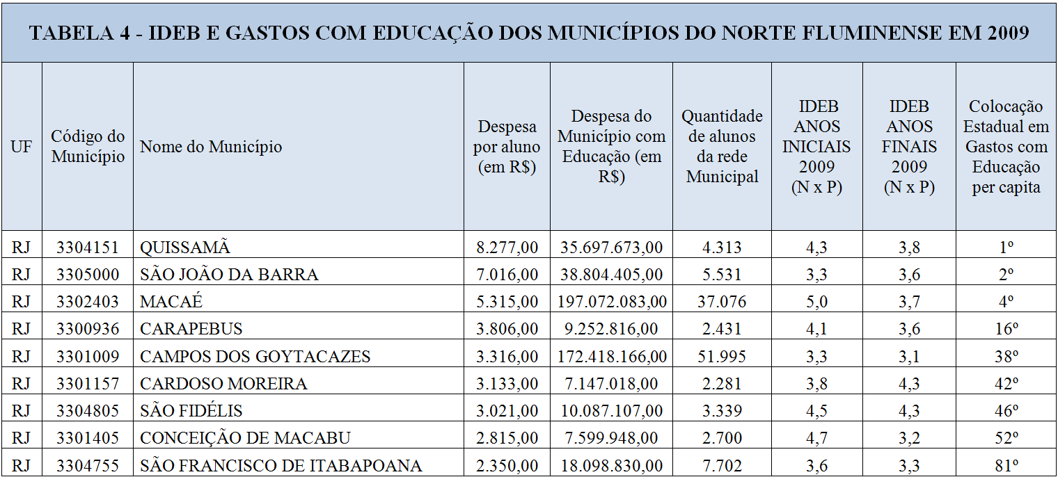 Abaixo podemos observar a relação dos municípios da Região Norte Fluminense em ordem crescente de gastos per capita com Educação no Estado do Rio de Janeiro.