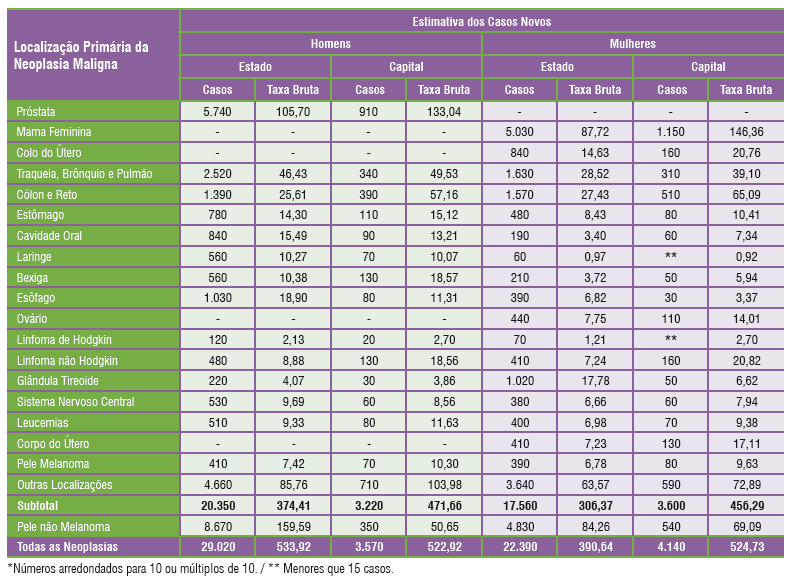 Estimativas para o ano 2014 das taxas brutas de incidência de neoplasias malignas, exceto pele não