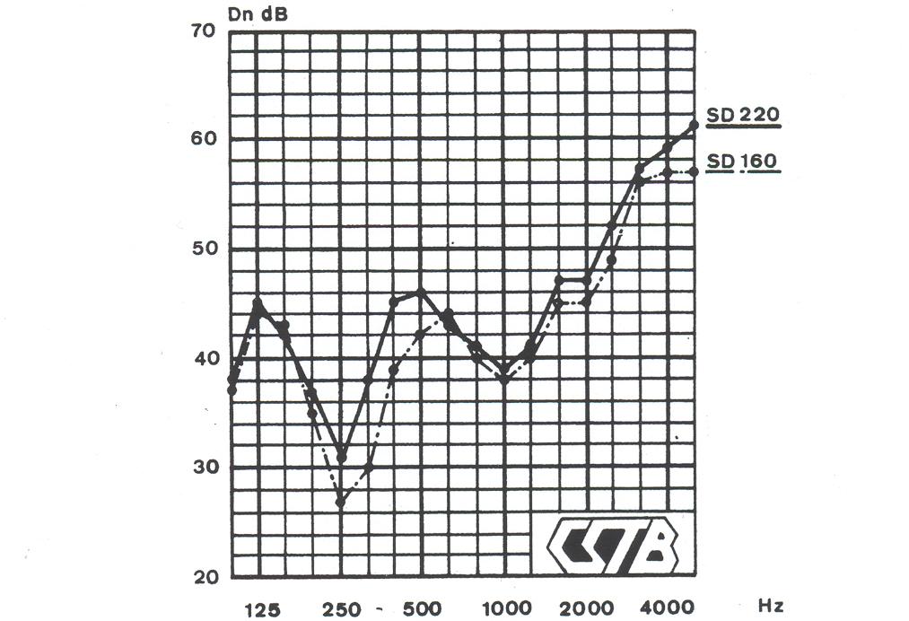 Nas Figura 3.9 e Figura 3.10 apresentam-se gráficos que permitem, para uma determinada grelha, avaliar o caudal e o isolamento acústico.