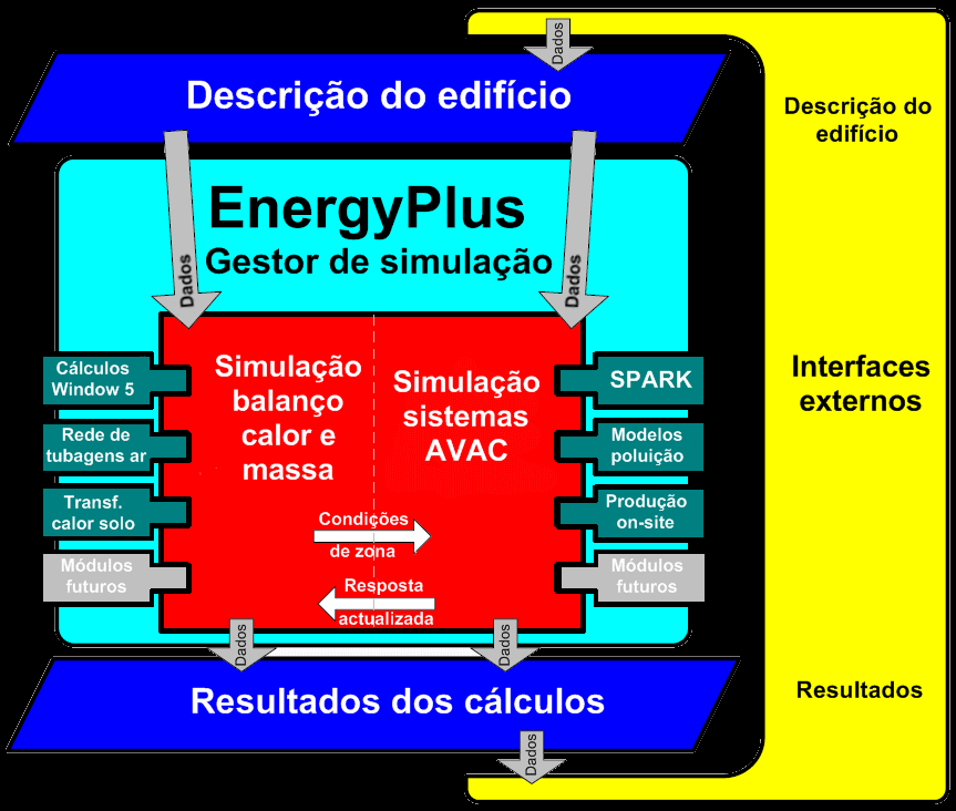 4.Simulação dinâmica Figura 4.3-1 Estrutura do funcionamento do EnergyPlus (EnergyPlus, 2013) Como é possível observar na Figura 4.