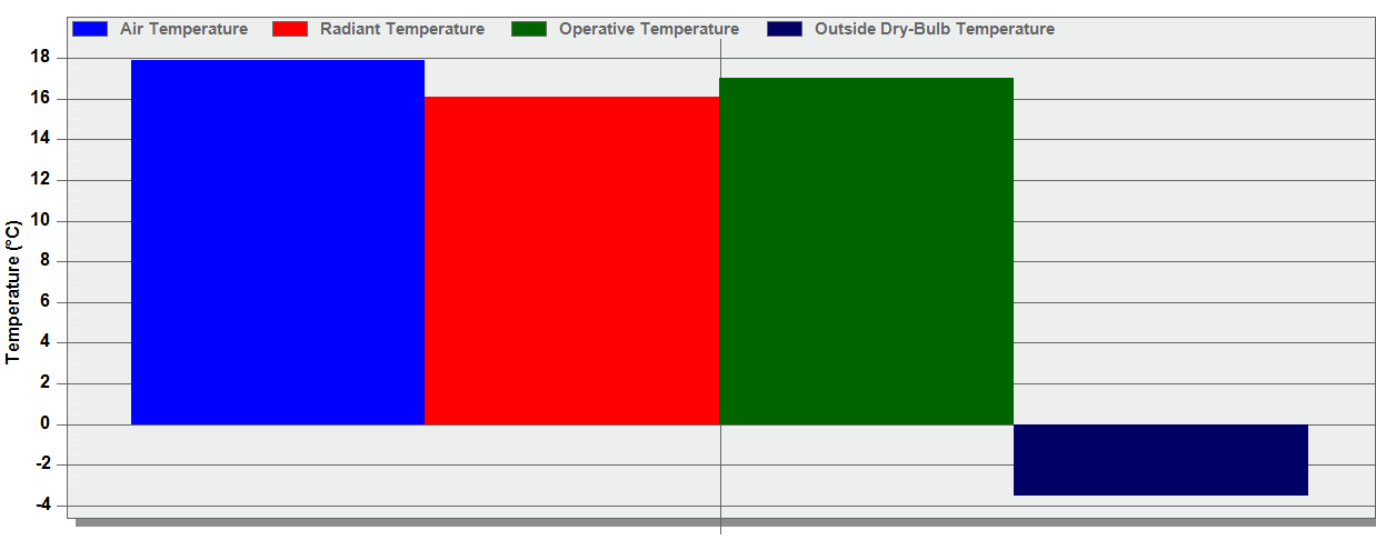 6.Análise dos resultados 6.2-1. Por último a temperatura exterior é de -3.5ºC, de salientar que este valor não tem em consideração a humidade. Gráfico 6.