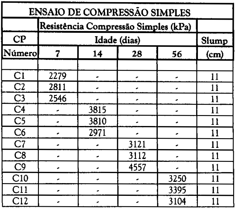 11 Tabela 7 - Ensaio de compressão simples: solo-cimento (Silva, M.T. 1994) Os resultados obtidos para solo-cimento apresentaram valores mais elevados de resistência para número menor de slump nas misturas.