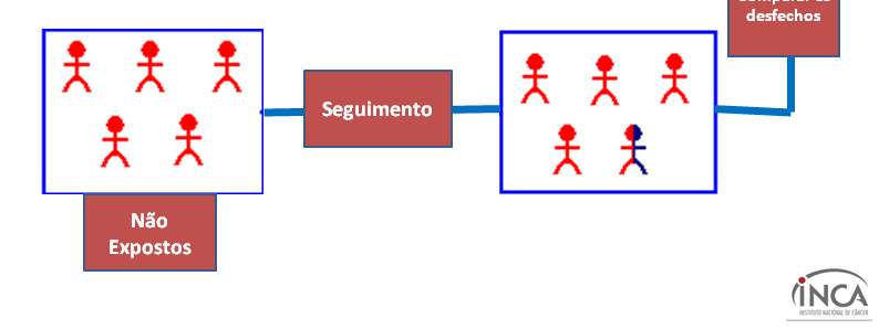 Tipo de Estudo Estudos