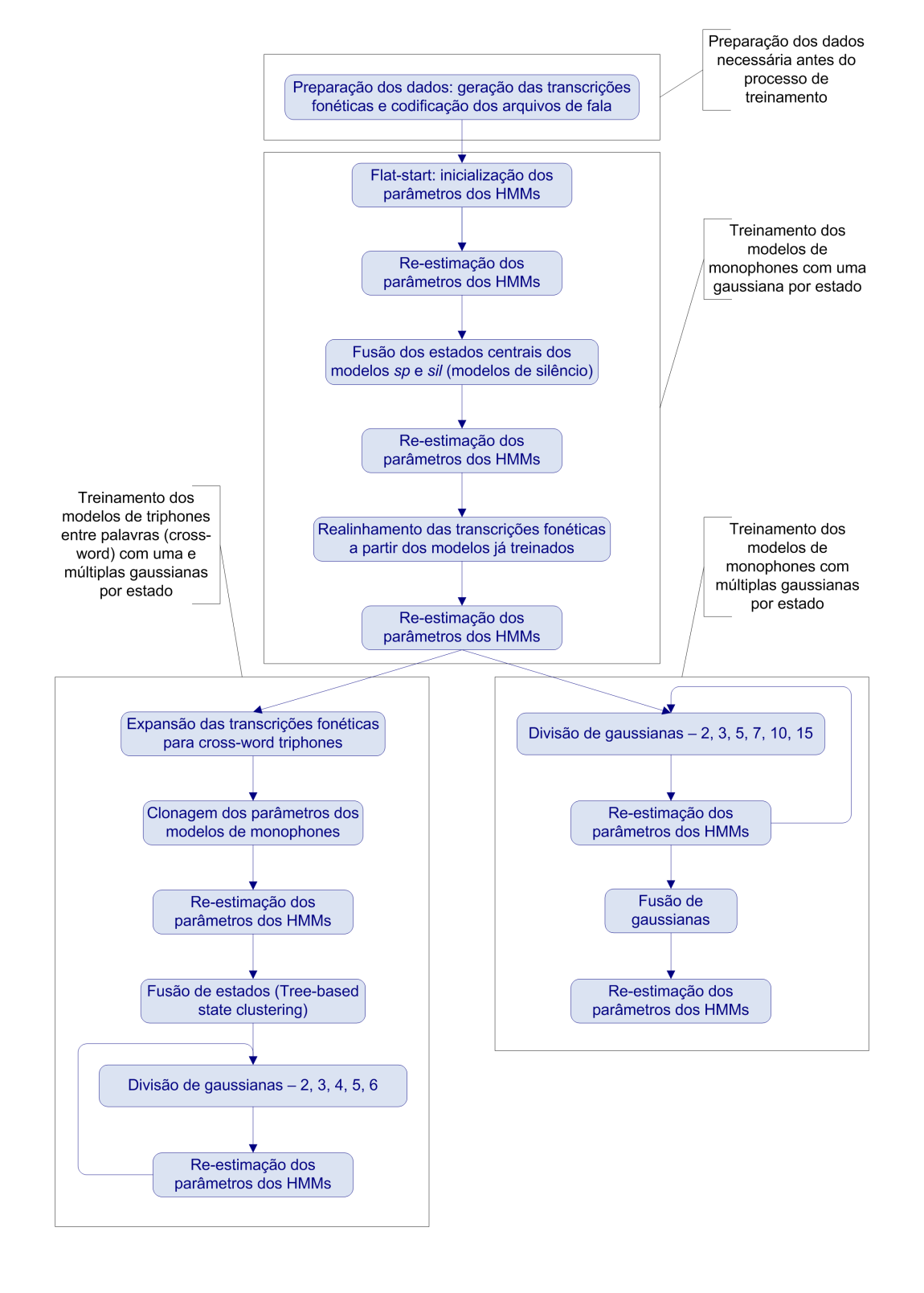 Após isso, ocorre a fusão dos modelos de silêncio e pausa, daí, os parâmetros dos HMMs são reestimados e então, ocorre o realinhamento da transcrição fonética utilizando o HMMs obtidos nas etapas