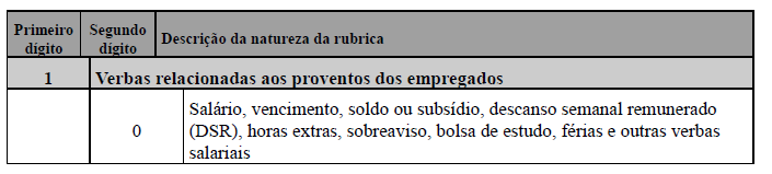 S-1010 Tabela de Rubricas: Tabela de Natureza de rubricas da folha de