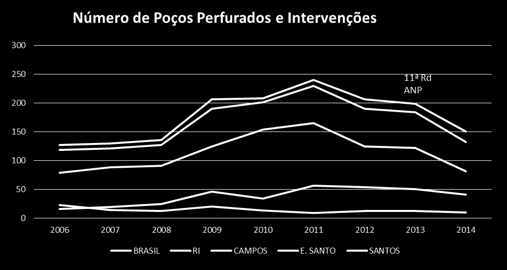 9ª Rd ANP Foram considerados apenas os poços com data de conclusão informada no