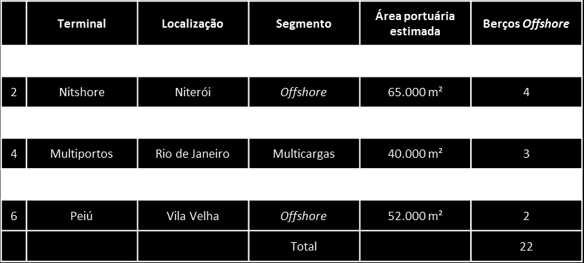 Oferta atual de serviços logísticos para Óleo & Gás Para desenvolver todo o potencial de crescimento previsto para o mercado de Óleo & Gás no Brasil, a logística de transporte, armazenagem e