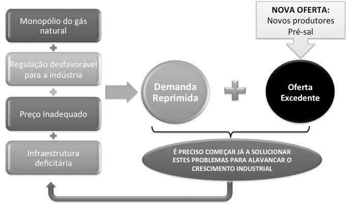 Pré Sal. Não é por outro motivo que o volume de gás natural consumido na indústria é praticamente o mesmo de 2007, enquanto a produção industrial bruta teve crescimento.