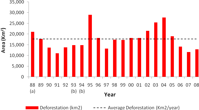 Desmatamento na Amazônia Brasileira 1988-2008 0.7 a 1.
