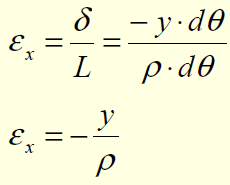 O comprimento original do arco ef era igual ao do arco cd, antes da deformação. Logo: δ = L L; δ = (ρ y).dɵ 