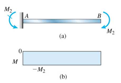 Figura 2.5 - Viga simples em flexão pura (M=M1) Figura 2.