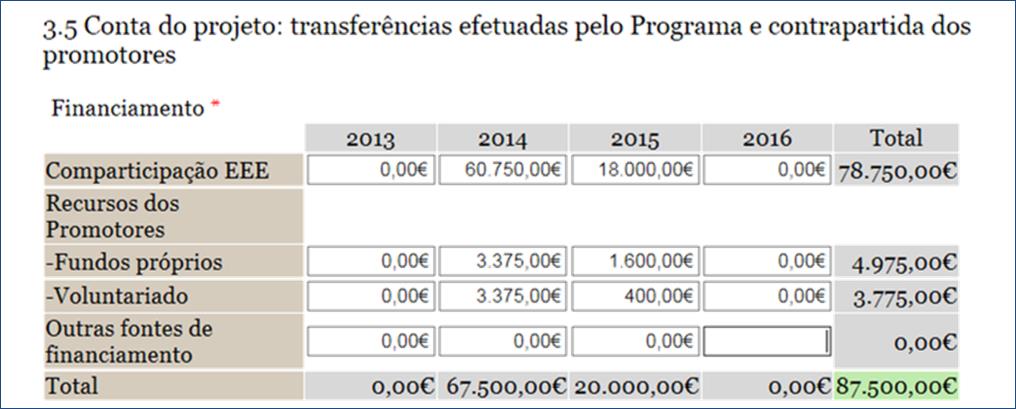 Quadro 3.5 Exemplo Vamos considerar um grande projeto com um custo total de 125.000, que em 2014 apresentou pedidos de pagamento com despesas no total de 30.