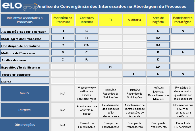 uma agenda de gestão unificada e evitando, assim, duplicação de esforços; Finalmente, é de grande importância ressaltar que o fato de o Escritório de Processo ser o núcleo de governança das