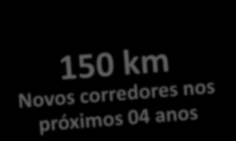 INVESTIMENTO EM INFRAESTRUTURA Corredor de Ônibus Municipal Existente Terminal Municipal Existente Novos Corredor es de Ônibus (150km) CORREDORES 01 - Leste - Radial 1 12km 02 - Leste - Radial 2 05km