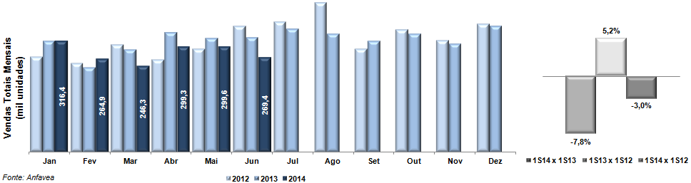Vendas totais de veículos As vendas da indústria automobilística brasileira, no 1S14, apresentaram queda de 7,8% (incluindo-se as vendas de máquinas agrícolas) em relação ao mesmo período do ano