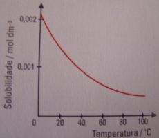 O gráfico da figura 1 representa a variação da solubilidade co a teperatura para alguns sais. Figura 1 variação da solubilidade co a teperatura para alguns sais.