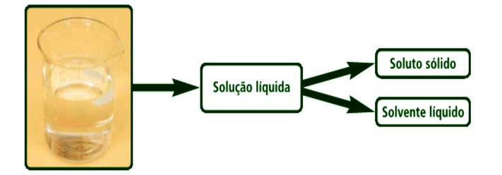 água Solução líquida - soluto líquido Solução de álcool