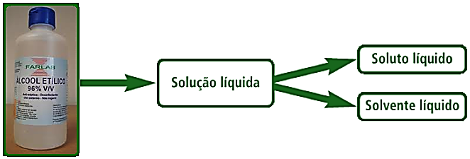 Solução líquida - soluto sólido Solução aquosa de açúcar