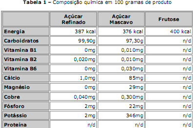 Glucose são xaropes obtidos através da hidrólise do amido de milho produzindo as dextrinas, maltoses e Glucoses, todas dispersas na água. Seu nome comercial é Karo.