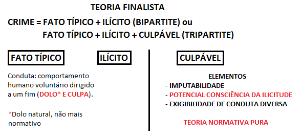 TEORIA CAUSALISTA TRIPARTITE. Dolo e culpa estão na culpabilidade. Se a culpabilidade não fizer parte do crime, haverá responsabilidade penal objetiva (crime sem dolo ou culpa), o que é vedado.