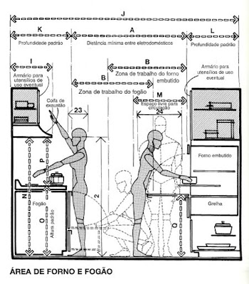 Uma cozinha pode ter diversos layouts, no entanto há uma regra do triângulo, a qual diz que todo o trabalho na cozinha se dá em torno da pia, e esta se encontra no vértice de um triangulo imaginário