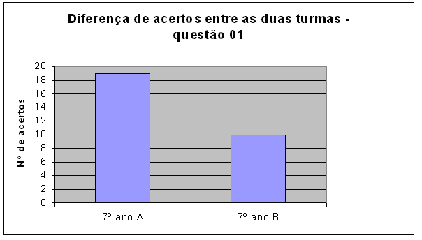 e do 7º B, de 13 acertos (Figura 02). Nota-se uma diferença considerável entre as duas turmas, visto que, o 7 º ano A teve maior número de acertos.