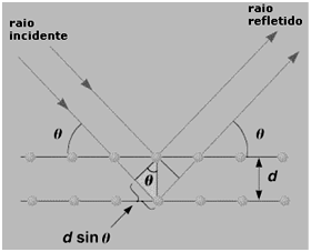 A lei de Bragg desempenha papel fundamental no uso da difração de raios-x para estudos cristalográficos.