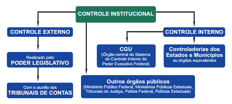 Formas de Controle Fonte: O vereador e a fiscalização dos recursos públicos municipais / Presidência da República, Controladoria-Geral