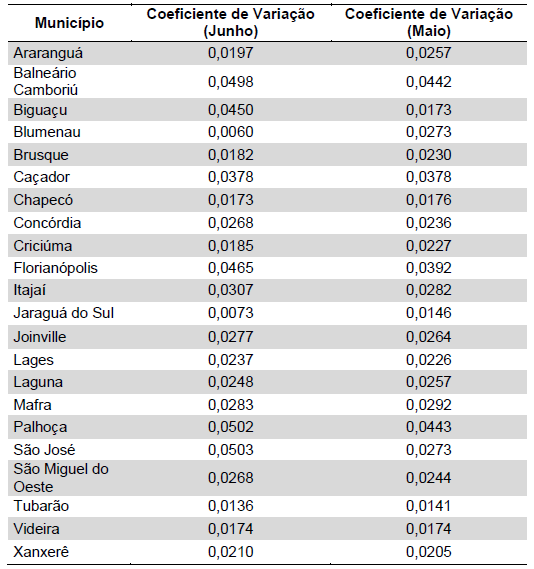 Na Tabela 3, apresenta-se o coeficiente de variação do preço de revenda da gasolina dos municípios catarinenses.