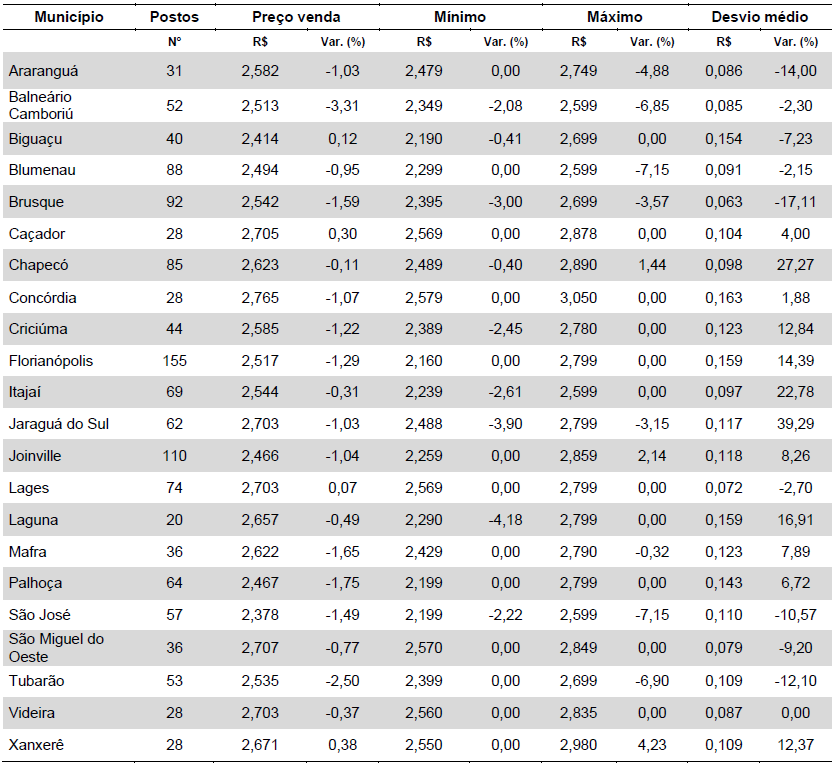 Tabela 4: Preços médios, mínimos, máximos, desvios padrão e variações do preço do etanol nos municípios catarinenses em junho de 2015 (R$/litro). Fonte: ANP (junho/2015).
