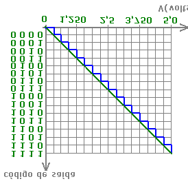 Tabela 2 Algumas das combinações de possíveis frases para um conversor de quatro bits.