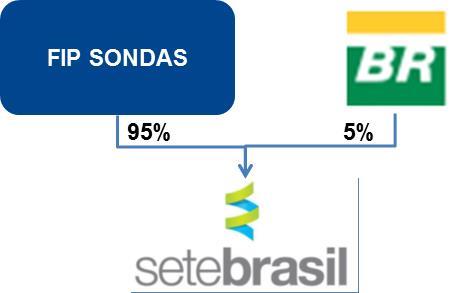 Principais Ativos FIP Sondas Nota (1): O EIG Global Energy Partners é um investidor global, especializado na área de