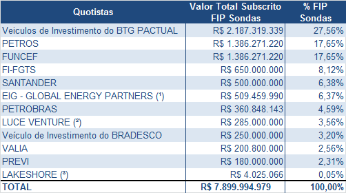 Nota (2): A Luce Venture é um fundo estrangeiro que representa recursos de grandes investidores residentes no Brasil.