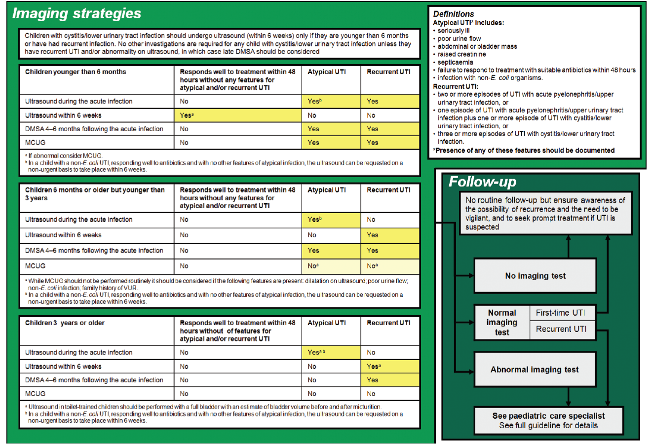 Algoritmo NICE clinical guideline 54