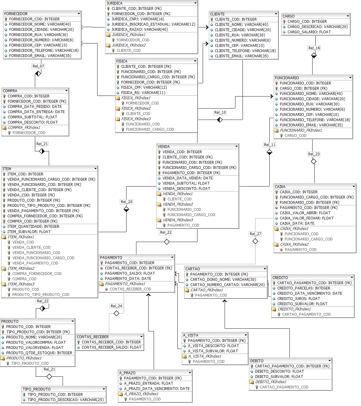 3.2.2 Diagrama de