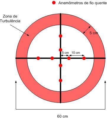 3 Os anemômetros devem ser instalados em um plano situado na extremidade oposta do duto e posicionados conforme