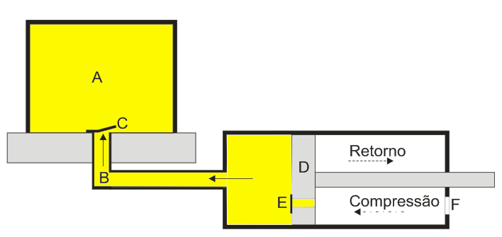 8. Compressor de ar e utilização do ar comprimido A bomba de vácuo que mostramos na Figura 7.