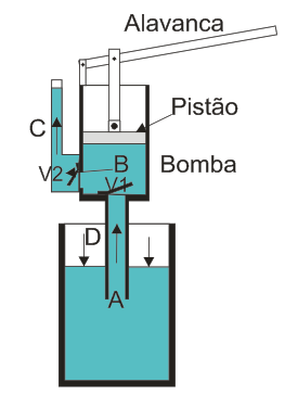 Outra aplicação prática é nas bombas de água com pistão que vemos na Figura 6.2. Figura 6.2 Nessa figura vemos uma bomba que tem um tubo de aspiração A, o corpo da bomba B e o tubo de saída C.