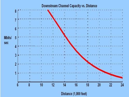 Distância que pode separar o modem do cliente com o respectivo DSLAM não pode exceder os 6 km,.