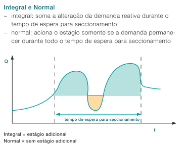 Controlador de fator de potência RVT