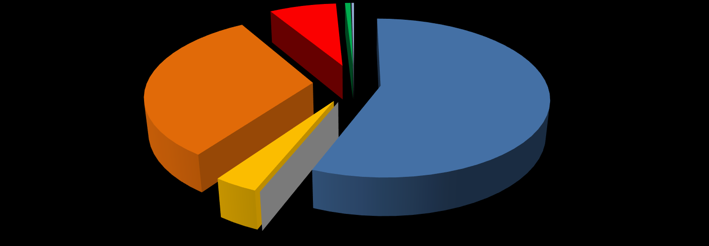 Proutos Acumulao 2015 31% % Negociação por Prouto - MWh 1% 0% 8% 56% Mensal Bimestral Trimestral