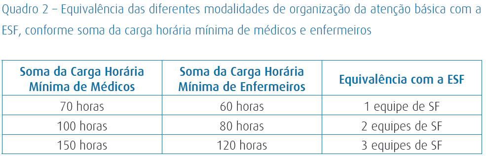 Equivalência das diferentes modalidades de organização da atenção básica