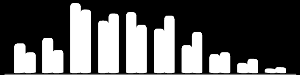 População Relativa Gráfico 6 Evolução da distribuição relativa por faixa etária da população em Saudades, em 2000 e 2010 2010 30,3% 58,6% 11,2% 2000 38,2% 52,7% 9,1% jovens adultos idosos Fonte: