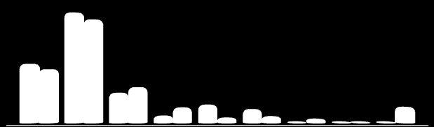 % de consumo Gráfico 34 - Participação relativa do consumo de energia elétrica em Saudades e Santa Catarina, segundo a tipologia das unidades consumidoras, em 2010 46,7% 44% 24,9% 23% 12,6% 15% 2,7%