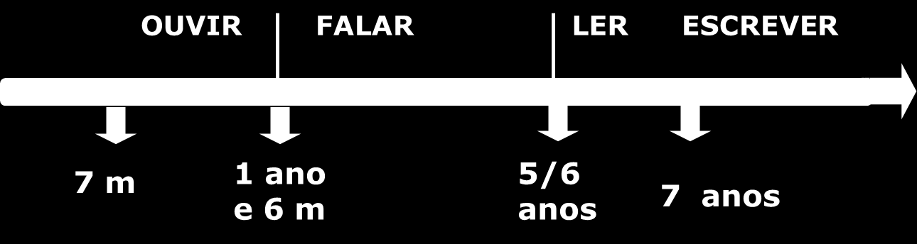 Visão sobre a alfabetização Processo contínuo: leitura, escrita, linguagem oral não se